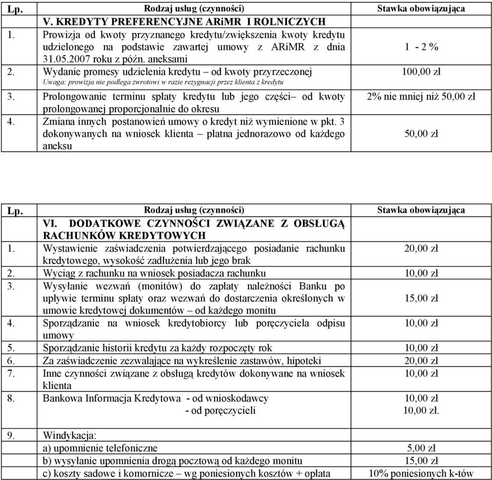 Prolongowanie terminu spłaty kredytu lub jego części od kwoty prolongowanej proporcjonalnie do okresu 4. Zmiana innych postanowień umowy o kredyt niż wymienione w pkt.