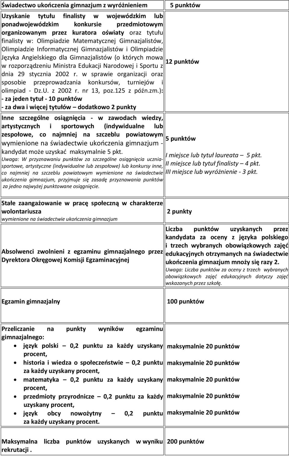 Ministra Edukacji Narodowej i Sportu z dnia 29 stycznia 2002 r. w sprawie organizacji oraz sposobie przeprowadzania konkursów, turniejów i olimpiad - Dz.U. z 2002 r. nr 13, poz.125 z późn.zm.