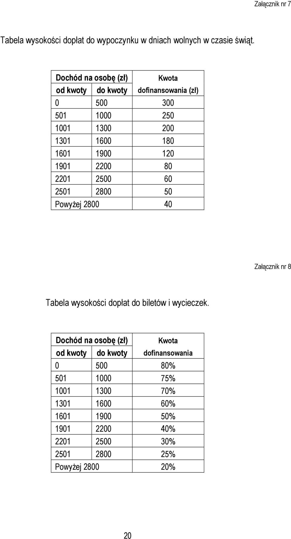 1901 2200 80 2201 2500 60 2501 2800 50 Powyżej 2800 40 Załącznik nr 8 Tabela wysokości dopłat do biletów i wycieczek.