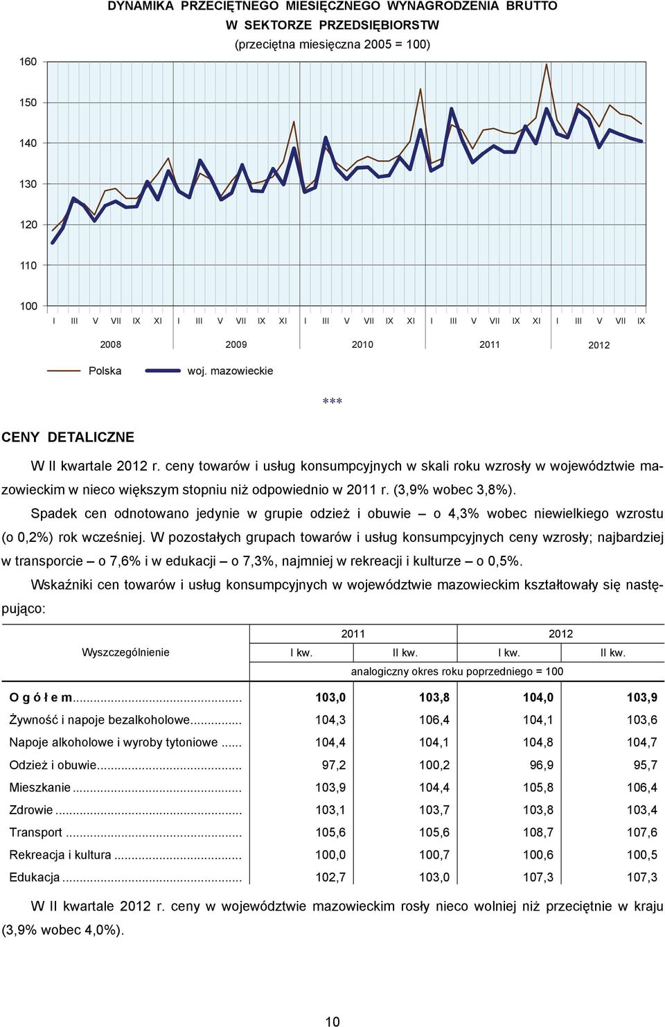 ceny towarów i usług konsumpcyjnych w skali roku wzrosły w województwie mazowieckim w nieco większym stopniu niż odpowiednio w 2011 r. (3,9% wobec 3,8%).