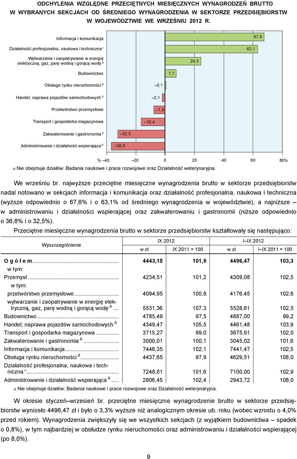 rynku nieruchomości Δ 0,1 Handel; naprawa pojazdów samochodowych Δ Przetwórstwo przemysłowe Transport i gospodarka magazynowa 16,4 2,1 7,8 Zakwaterowanie i gastronomia Δ Administrowanie i działalność