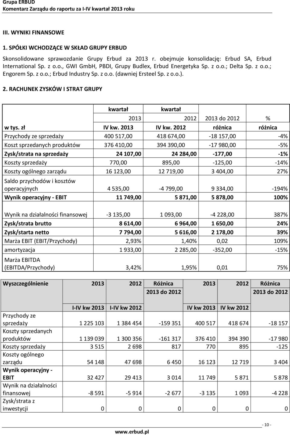 zł różnica różnica Przychody ze sprzedaży 400517,00 418674,00-18157,00-4% Koszt sprzedanych produktów 376410,00 394390,00-17980,00-5% Zysk/strata na sprzedaży 24107,00 24284,00-177,00-1% Koszty