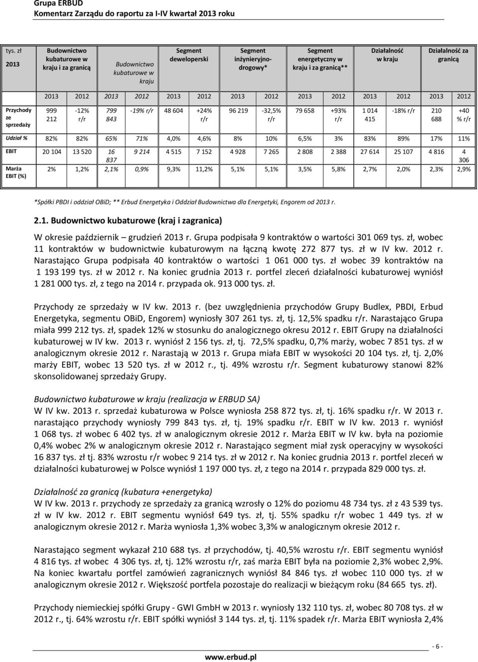 11% EBIT 20104 13520 16 837 9214 4515 7152 4928 7265 2808 2388 27614 25107 4816 4 306 Marża EBIT (%) 2% 1,2% 2,1% 0,9% 9,3% 11,2% 5,1% 5,1% 3,5% 5,8% 2,7% 2,0% 2,3% 2,9% *Spółki PBDI i oddział OBiD;