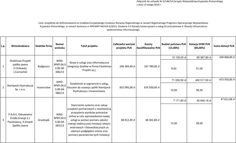 94/IV/4.3/2013, Działanie 4.3 Rozwój komercyjnych e-usług Oś priorytetowa 4. Rozwój infrastruktury społeczeństwa informacyjnego. L.p. Wnioskodawca Siedziba firmy 1 Ekoklimax-Projekt spółka jawna Z.