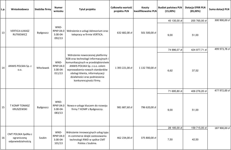 o. Włocławek 011/13 Wdrożenie nowoczesnej platformy B2B oraz technologii informacyjnych i komunikacyjnych w przedsiębiorstwie ANWIS POLSKA Sp. z o.o. celem wprowadzenia nowych standardów obsługi klienta, informatyzacji działalności oraz podniesienia konkurencyjności firmy.