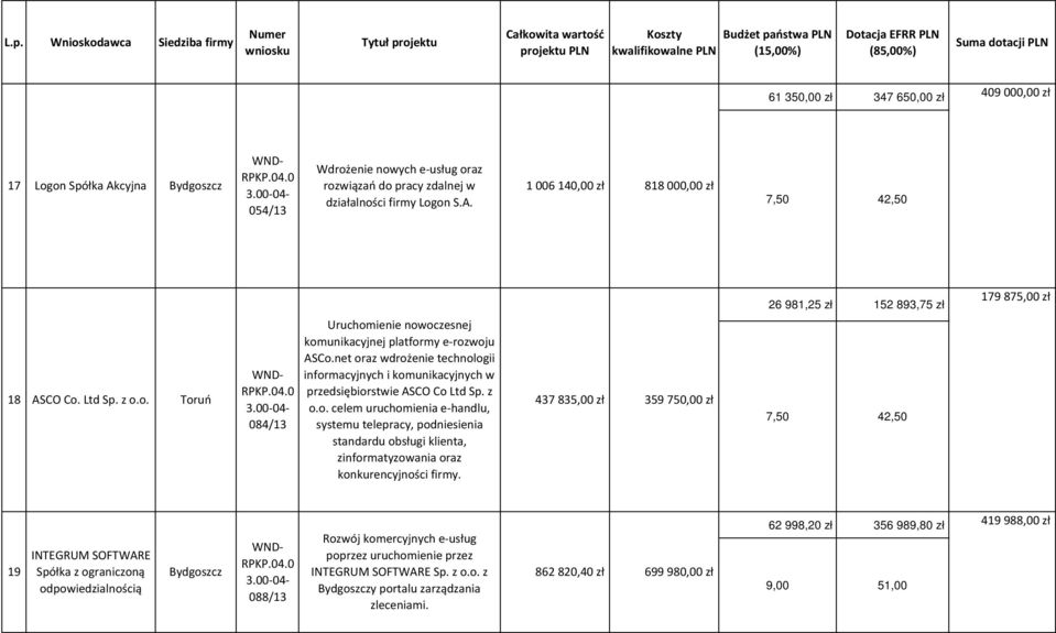 437 835,00 zł 359 750,00 zł 26 981,25 zł 152 893,75 zł 179 875,00 zł 19 INTEGRUM SOFTWARE Spółka z 088/13 Rozwój komercyjnych e-usług poprzez uruchomienie przez INTEGRUM SOFTWARE Sp. z o.o. z y portalu zarządzania zleceniami.