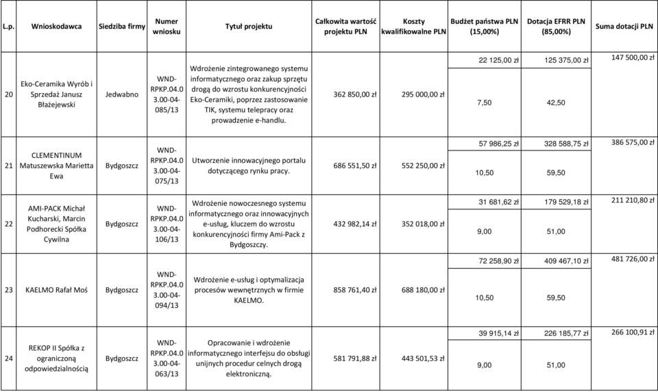 362 850,00 zł 295 000,00 zł 22 125,00 zł 125 375,00 zł 147 500,00 zł 21 CLEMENTINUM Matuszewska Marietta Ewa 075/13 Utworzenie innowacyjnego portalu dotyczącego rynku pracy.