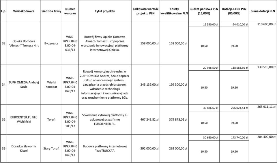 wdrożenie technologii informacyjnych i komunikacyjnych oraz uruchomienie platformy b2b.