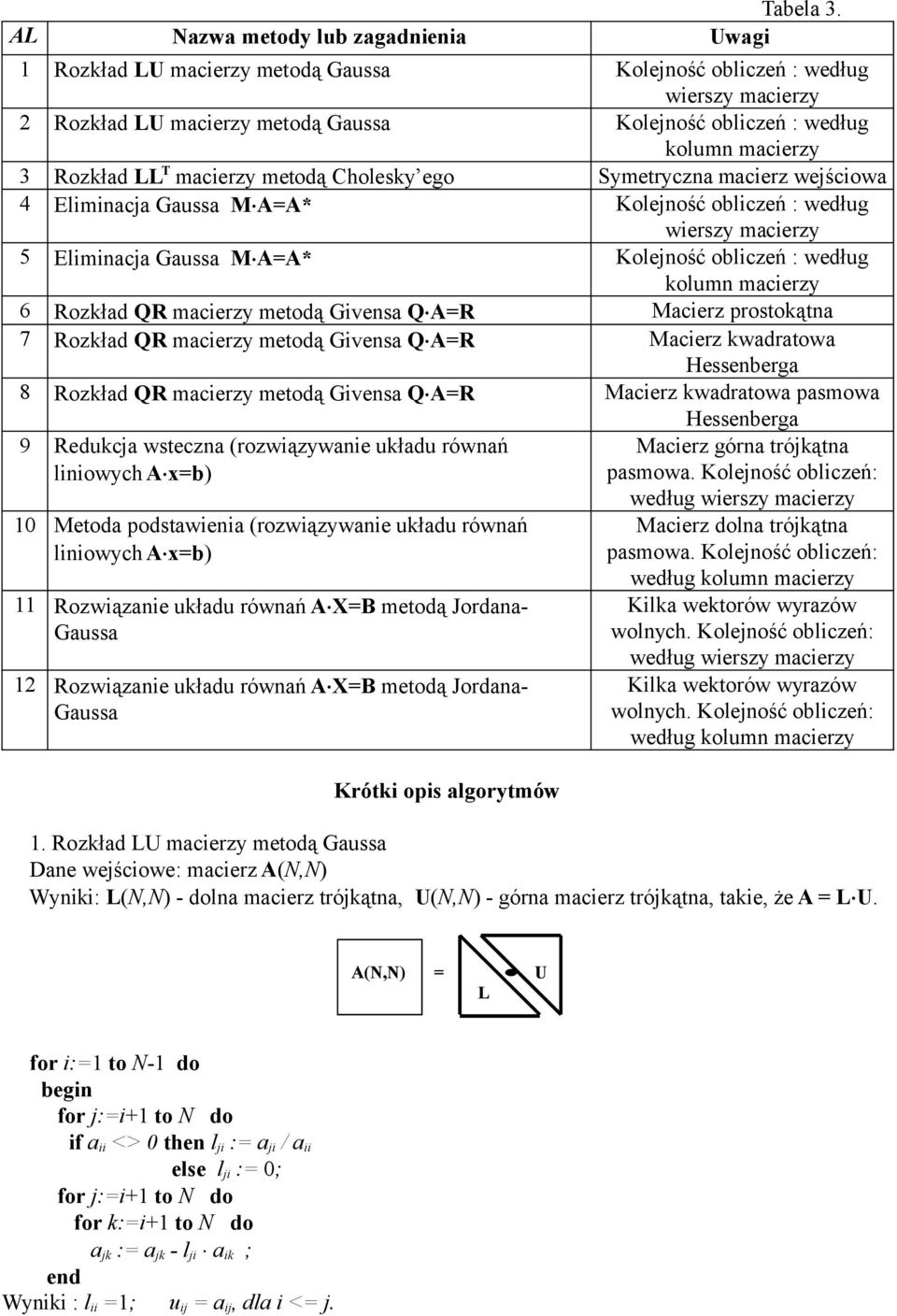 LL T macerzy metodą Cholesky ego Symetryczna macerz wejścowa 4 Elmnacja Gaussa M A=A* Kolejność oblczeń : według werszy macerzy 5 Elmnacja Gaussa M A=A* Kolejność oblczeń : według kolumn macerzy 6