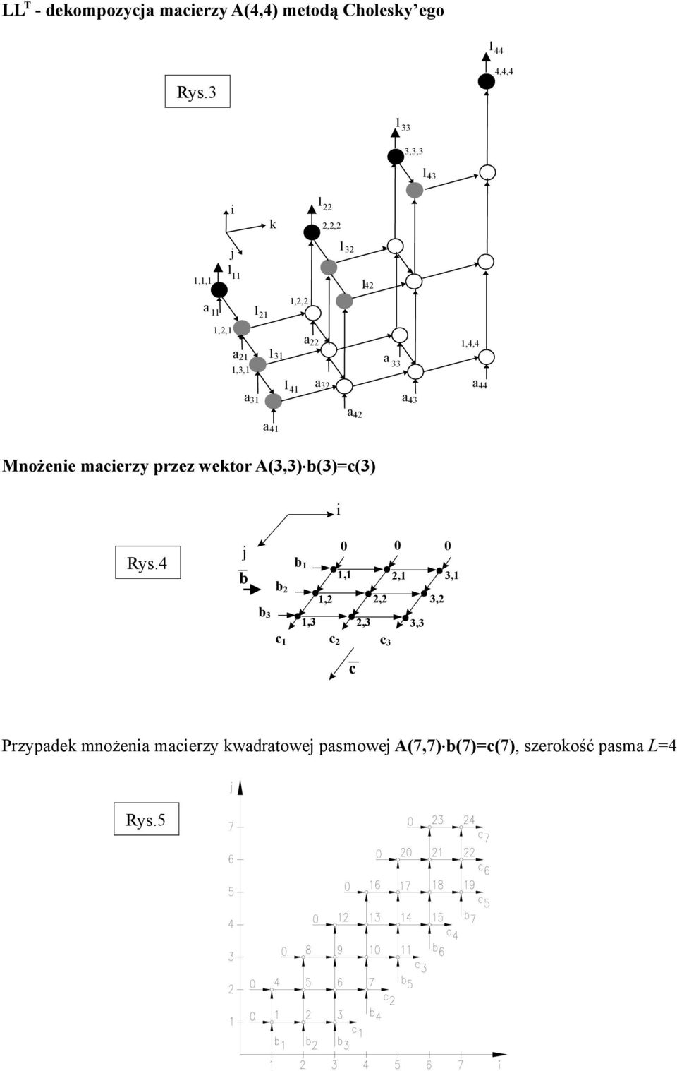 1,4,4 l 41 a 32 a 44 a 31 a 43 a 42 a 41 Mnożene macerzy przez wektor A(3,3) b(3)=c(3) Rys.