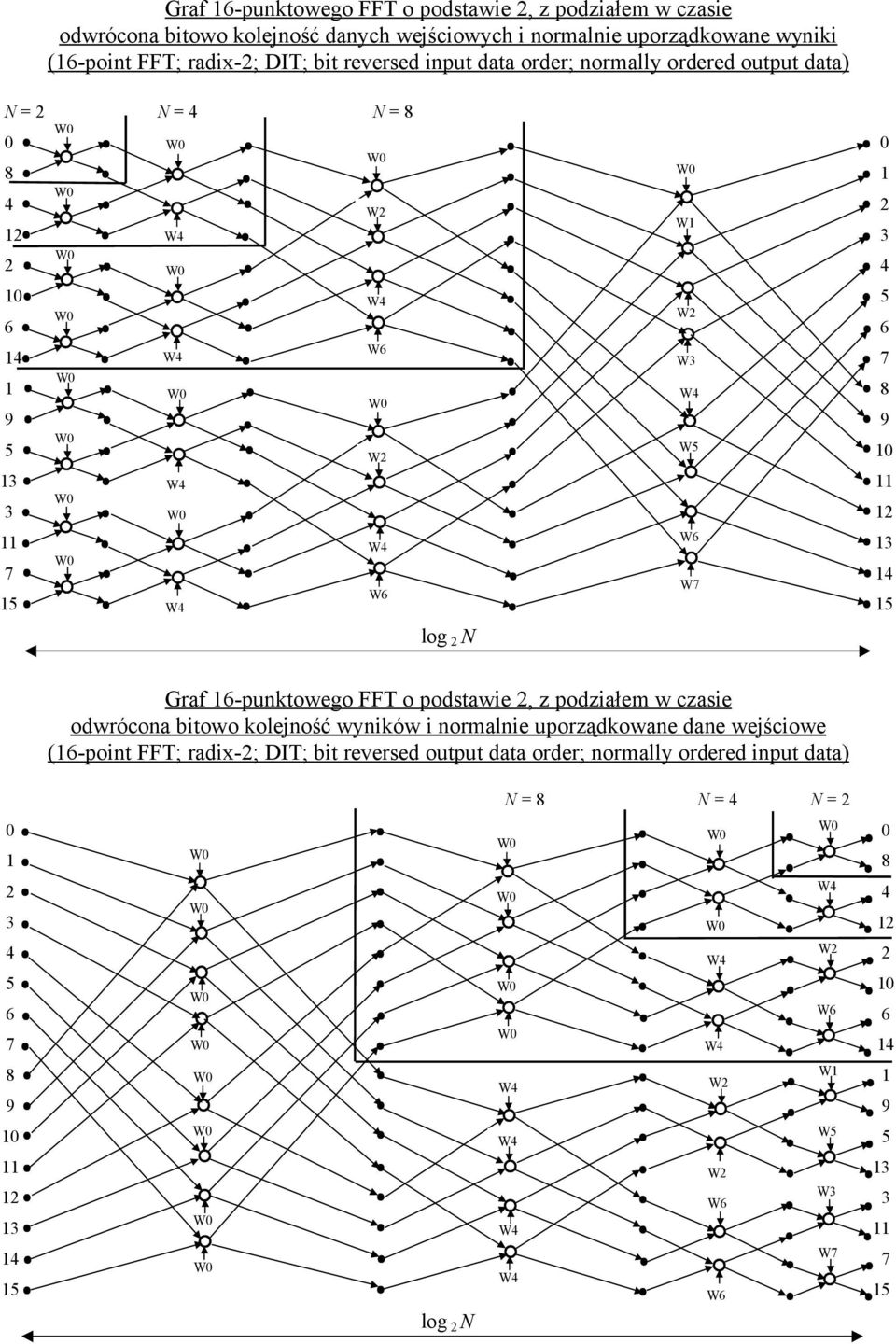 W3 W7 Graf 16-punktowego FFT o podstawe 2, z podzałem w czase odwrócona btowo kolejność wynków normalne uporządkowane dane wejścowe (16-pont FFT; radx-2; DIT; bt