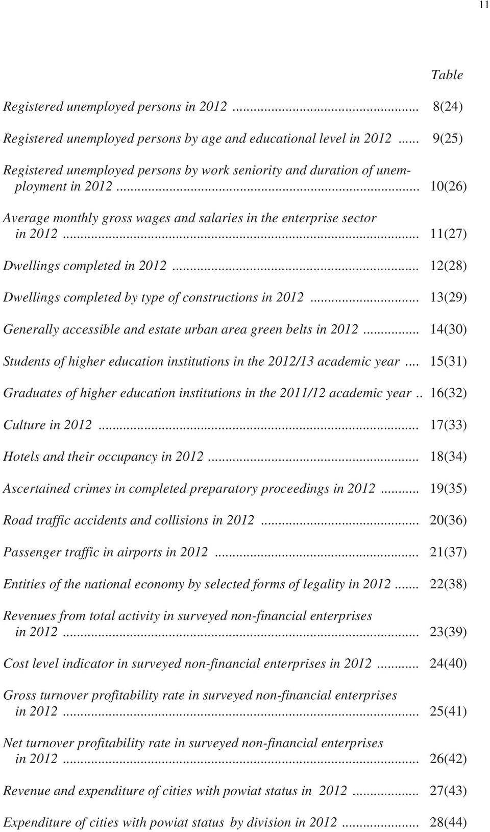 .. 11(27) Dwellings completed in 2012... 12(28) Dwellings completed by type of constructions in 2012... 13(29) Generally accessible and estate urban area green belts in 2012.