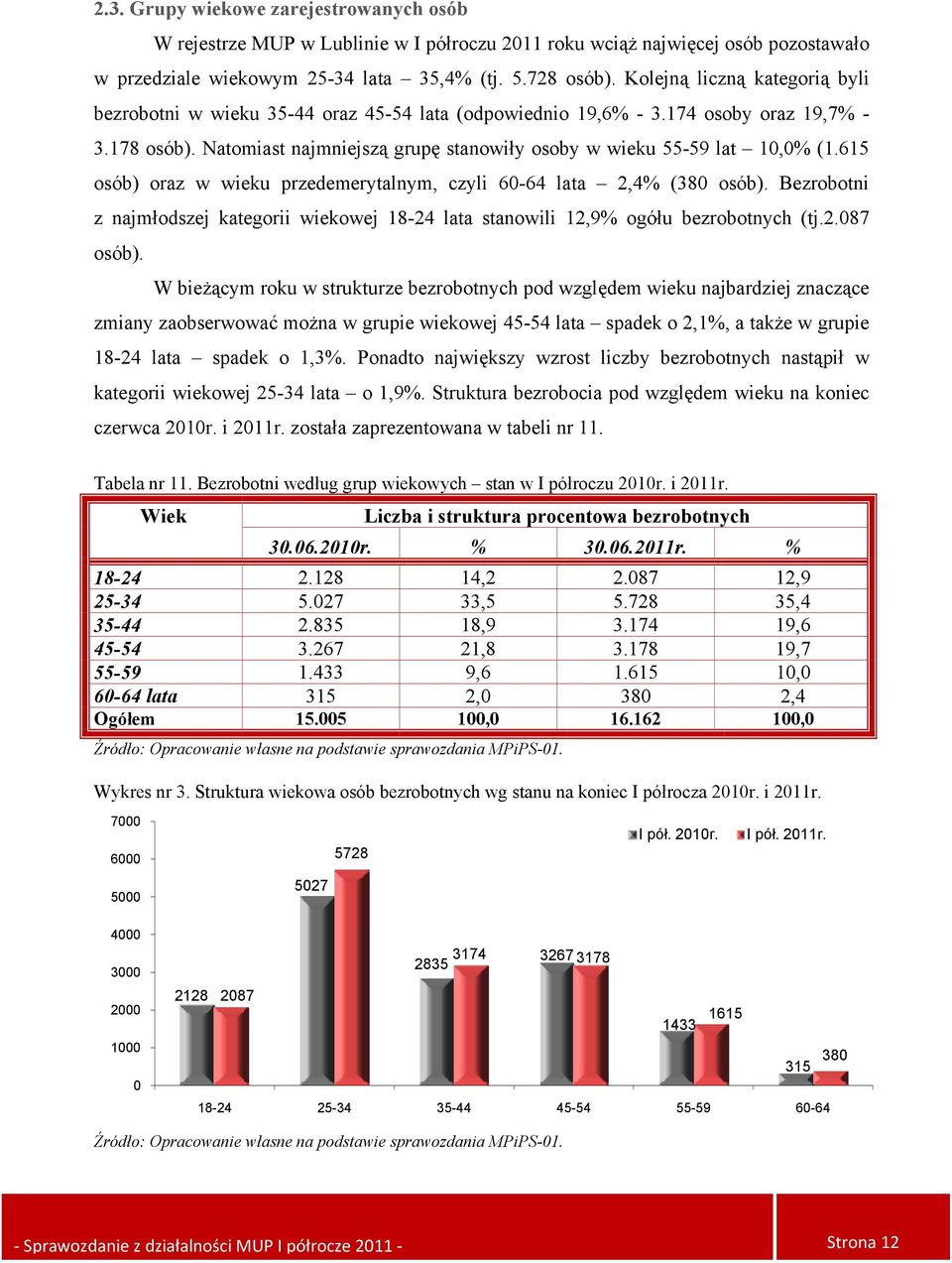 Natomiast najmniejszą grupę stanowiły osoby w wieku 55-59 lat 10,0% (1.615 osób) oraz w wieku przedemerytalnym, czyli 60-64 lata 2,4% (380 osób).