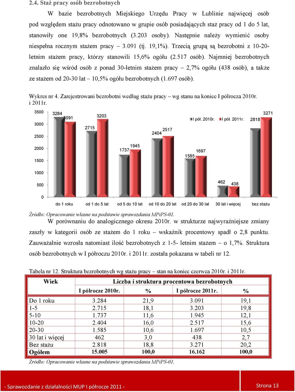 Trzecią grupą są bezrobotni z 10-20- letnim stażem pracy, którzy stanowili 15,6% ogółu (2.517 osób).