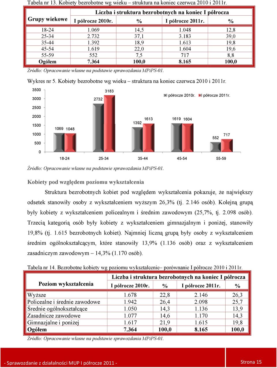 Kobiety bezrobotne wg wieku struktura na koniec czerwca 2010 i 2011r. 3500 3000 2732 3183 I półrocze 2010r. I półrocze 2011r.