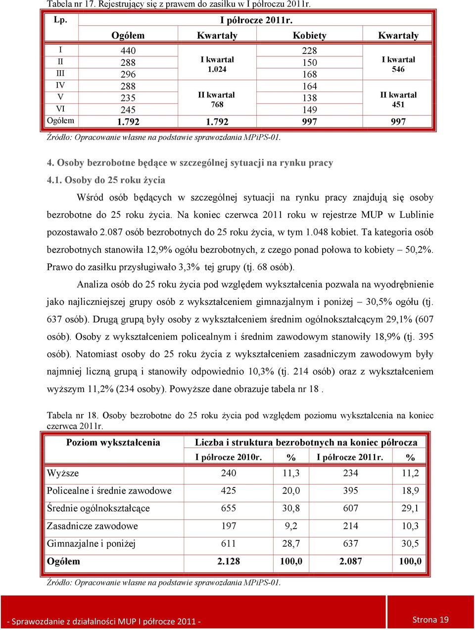 Na koniec czerwca 2011 roku w rejestrze MUP w Lublinie pozostawało 2.087 osób bezrobotnych do 25 roku życia, w tym 1.048 kobiet.
