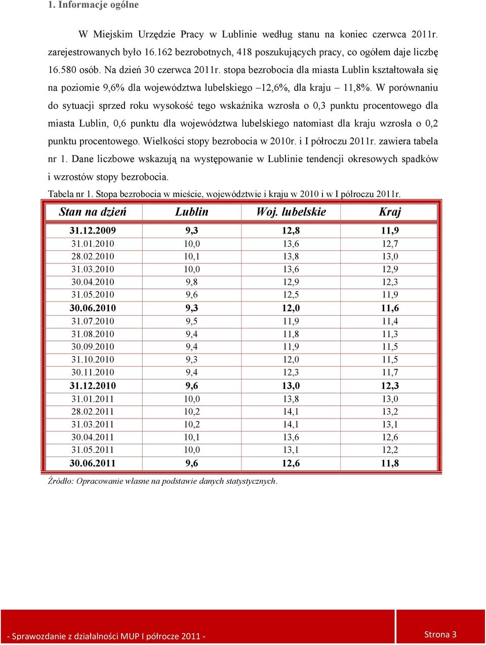 W porównaniu do sytuacji sprzed roku wysokość tego wskaźnika wzrosła o 0,3 punktu procentowego dla miasta Lublin, 0,6 punktu dla województwa lubelskiego natomiast dla kraju wzrosła o 0,2 punktu