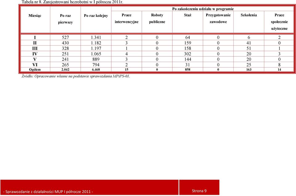 Przygotowanie zawodowe Szkolenia Prace społecznie użyteczne I 527 1.341 2 0 64 0 6 2 II 430 1.