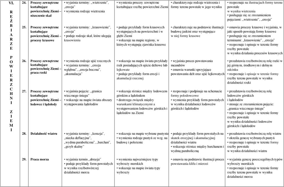 krasowieniu wymienia rodzaje ujść rzecznych wyjaśnia terminy: erozja wgłębna, erozja boczna, akumulacja wyjaśnia pojęcie: granica wiecznego śniegu występowania lądolodów 28.