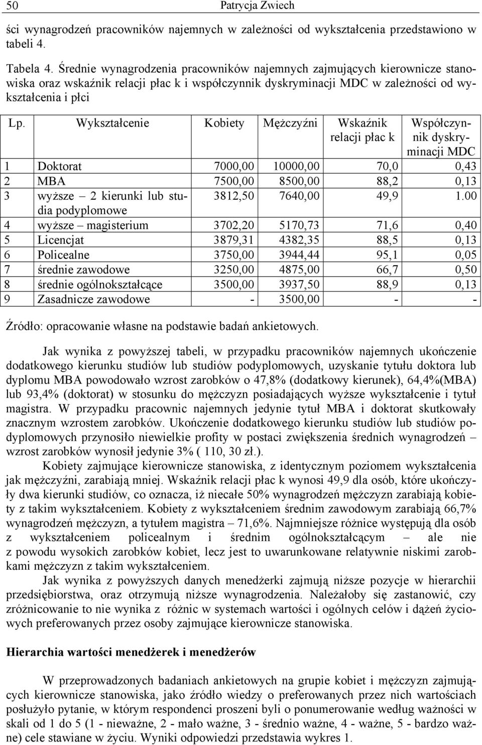 Wykształcenie Kobiety Mężczyźni Wskaźnik relacji płac k Współczynnik dyskryminacji MDC 1 Doktorat 7000,00 10000,00 70,0 0,43 2 MBA 7500,00 8500,00 88,2 0,13 3 wyższe 2 kierunki lub studia 3812,50