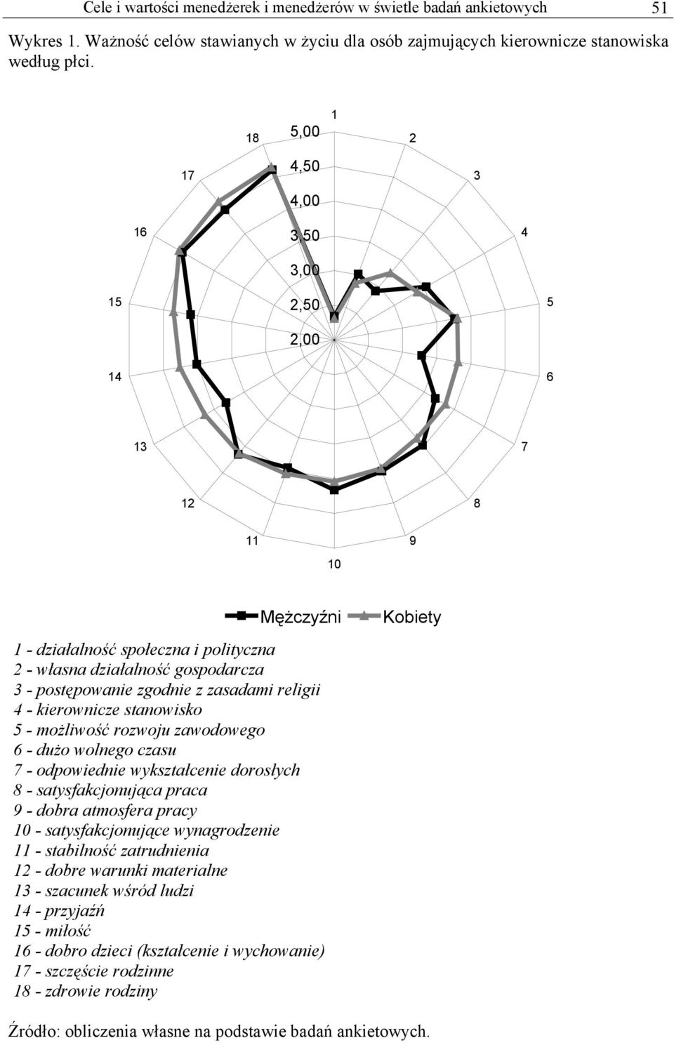 religii 4 - kierownicze stanowisko 5 - możliwość rozwoju zawodowego 6 - dużo wolnego czasu 7 - odpowiednie wykształcenie dorosłych 8 - satysfakcjonująca praca 9 - dobra atmosfera pracy 10 -