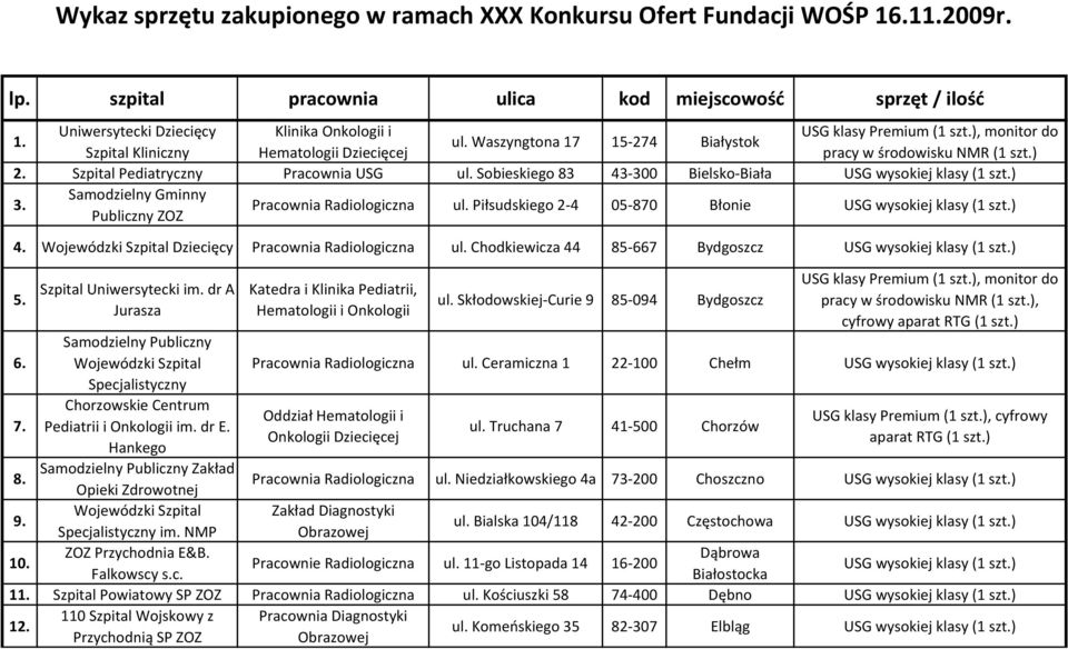 Samodzielny Gminny Publiczny ZOZ ul. Piłsudskiego 2-4 05-870 Błonie USG wysokiej klasy (1 szt.) 4. Dziecięcy ul. Chodkiewicza 44 85-667 Bydgoszcz USG wysokiej klasy (1 szt.) 5. 6. 7. 8. 9.