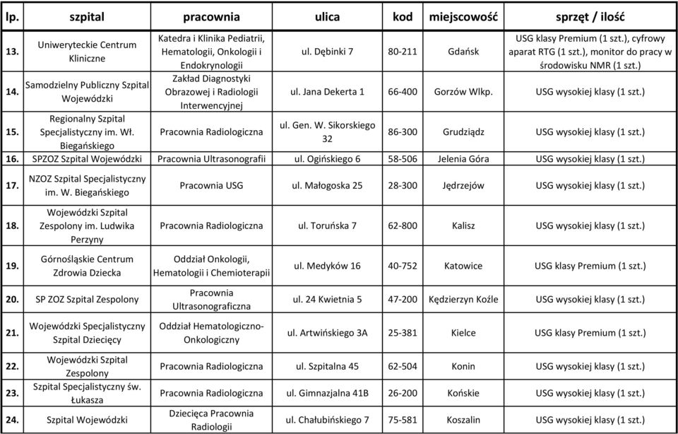 ) 16. SPZOZ Szpital Wojewódzki Ultrasonografii ul. Ogińskiego 6 58-506 Jelenia Góra USG wysokiej klasy (1 szt.) 17. 18. NZOZ Szpital Specjalistyczny im. W. Biegańskiego Zespolony im.