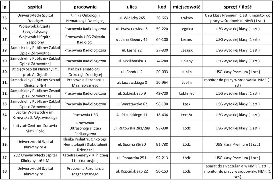 Wyszyńskiego Instytut-Centrum Zdrowia Matki Polki Uniwersytecki Szpital Kliniczny nr 4 ZOZ Uniwersytecki Szpital Kliniczny nr6 UM Uniwersytecki Szpital Klinika Onkologii i Hematologii Dziecięcej ul.