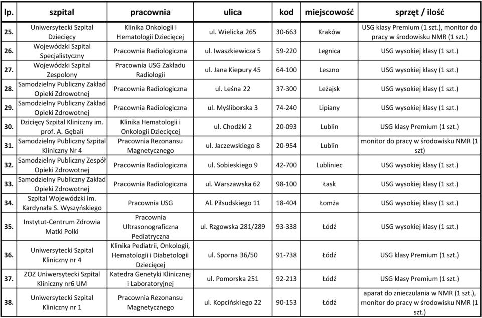 Wyszyńskiego Instytut-Centrum Zdrowia Matki Polki Uniwersytecki Szpital Kliniczny nr 4 ZOZ Uniwersytecki Szpital Kliniczny nr6 UM Uniwersytecki Szpital Klinika Onkologii i Hematologii Dziecięcej ul.