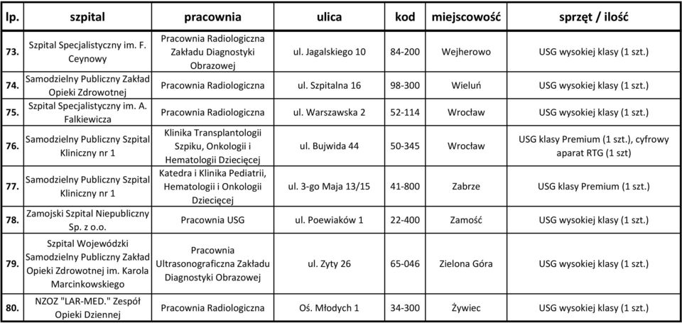 Szpitalna 16 98-300 Wieluń USG wysokiej klasy (1 szt.) ul. Warszawska 2 52-114 Wrocław USG wysokiej klasy (1 szt.) Klinika Transplantologii Szpiku, Onkologii i Hematologii Dziecięcej Dziecięcej ul.