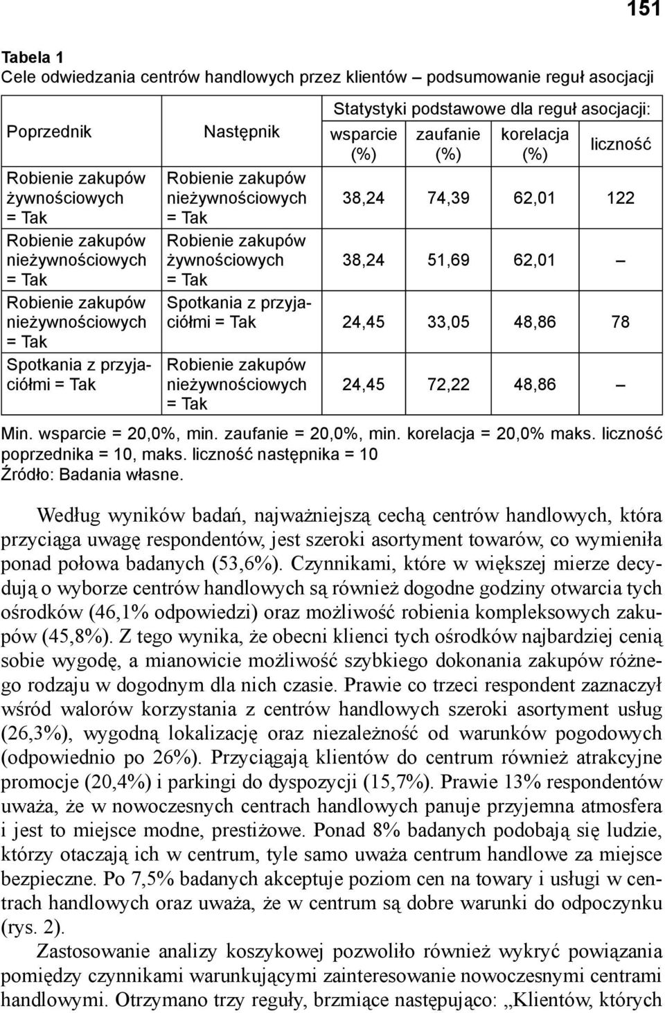 nieżywnościowych 24,45 72,22 48,86 Min. wsparcie = 20,0%, min. zaufanie = 20,0%, min. korelacja = 20,0% maks. liczność poprzednika = 10, maks. liczność następnika = 10 Źródło: Badania własne.