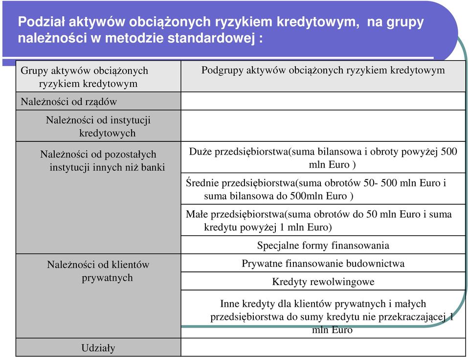 i obroty powyżej 500 mln Euro ) Średnie przedsiębiorstwa(suma obrotów 50-500 mln Euro i suma bilansowa do 500mln Euro ) Małe przedsiębiorstwa(suma obrotów do 50 mln Euro i suma kredytu powyżej 1