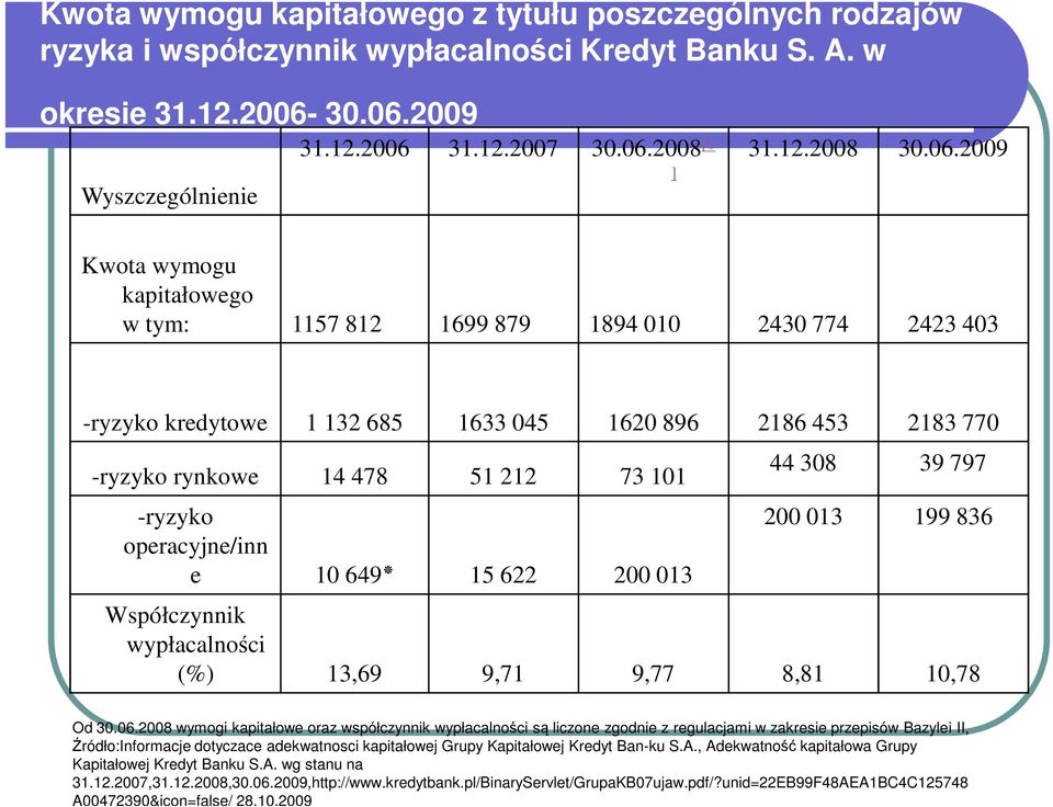 2009 Kwota wymogu kapitałowego w tym: 1157 812 1699 879 1894 010 2430 774 2423 403 -ryzyko kredytowe 1 132 685 1633 045 1620 896 2186 453 2183 770 -ryzyko rynkowe 14 478 51 212 73 101 -ryzyko