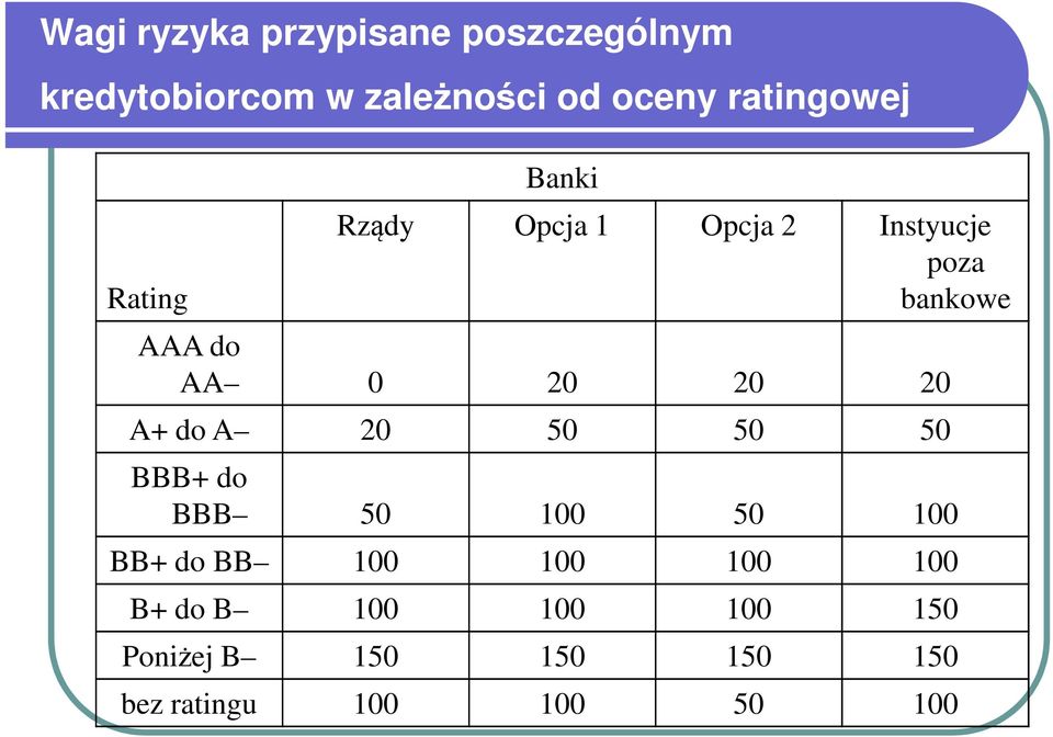 AA 0 20 20 20 A+ do A 20 50 50 50 BBB+ do BBB 50 100 50 100 BB+ do BB 100 100