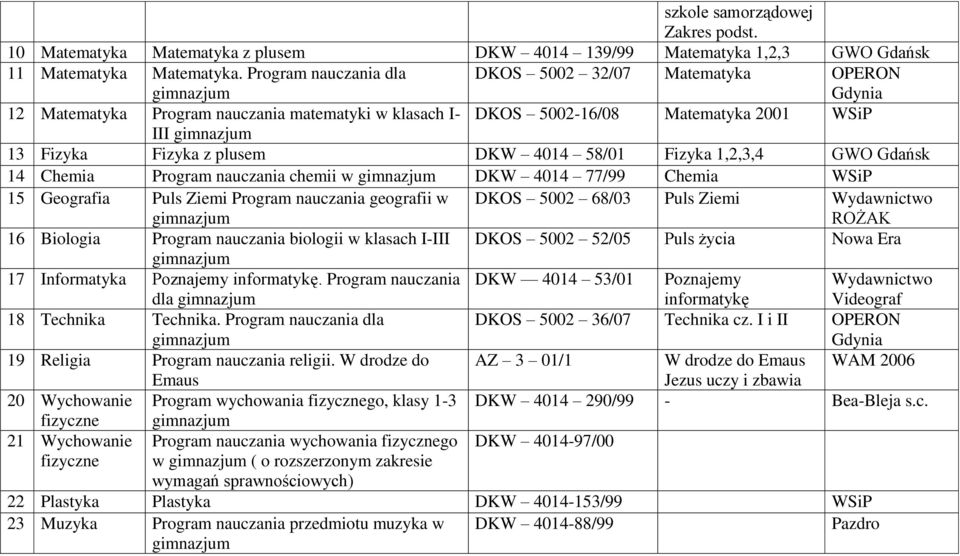 Fizyka 1,2,3,4 GWO Gdańsk 14 Chemia Program nauczania chemii w DKW 4014 77/99 Chemia WSiP 15 Geografia Puls Ziemi Program nauczania geografii w DKOS 5002 68/03 Puls Ziemi ROŻAK 16 Biologia Program