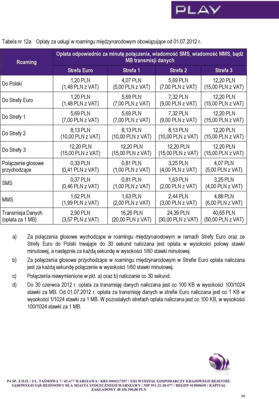 wiadomość MMS, bądź MB transmisji danych Strefa Euro Strefa 1 Strefa 2 Strefa 3 1,20 PLN (1,48 PLN z VAT) 1,20 PLN (1,48 PLN z VAT) 0,33 PLN (0,41 PLN z VAT) 0,37 PLN (0,46 PLN z VAT) 1,62 PLN (1,99