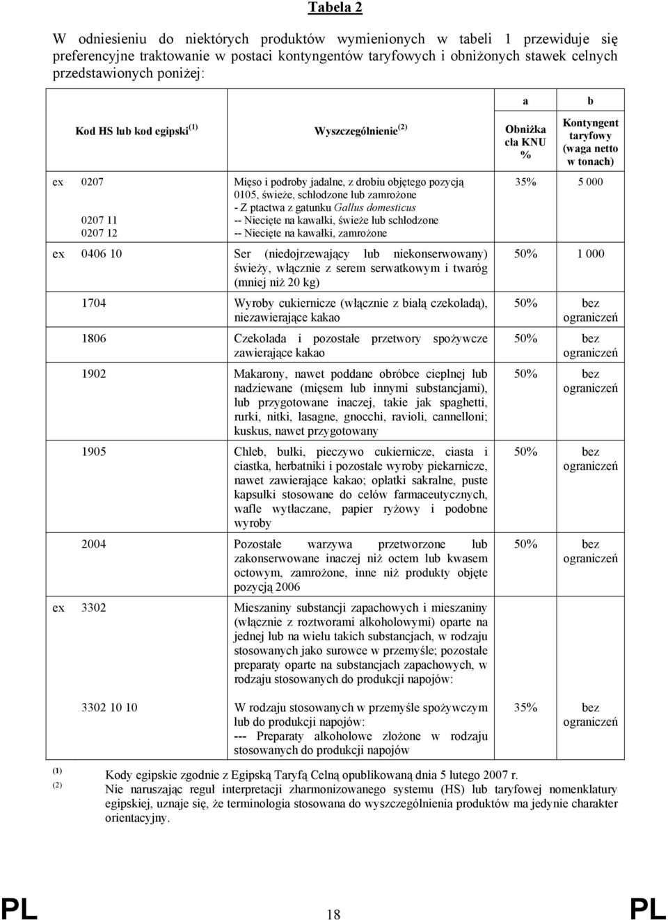 gatunku Gallus domesticus -- Niecięte na kawałki, świeże lub schłodzone -- Niecięte na kawałki, zamrożone ex 0406 10 Ser (niedojrzewający lub niekonserwowany) świeży, włącznie z serem serwatkowym i