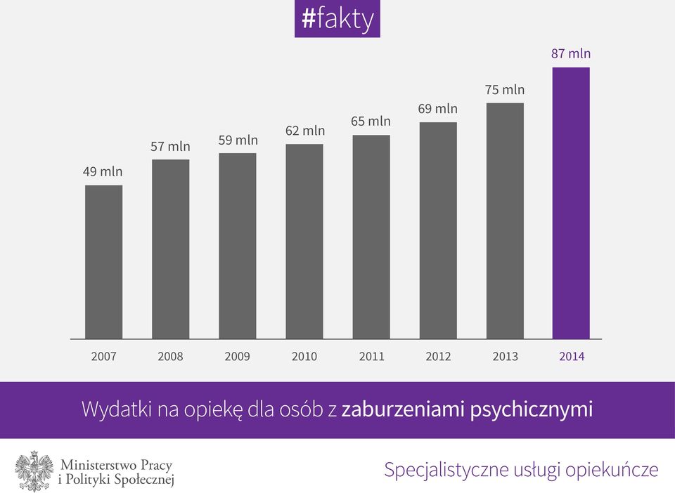 2014 Wydatki na opiekę dla osób z