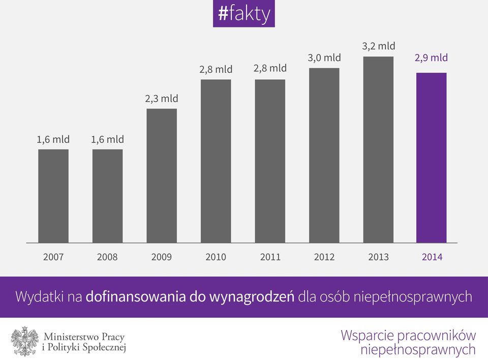 Wydatki na dofinansowania do wynagrodzeń dla osób