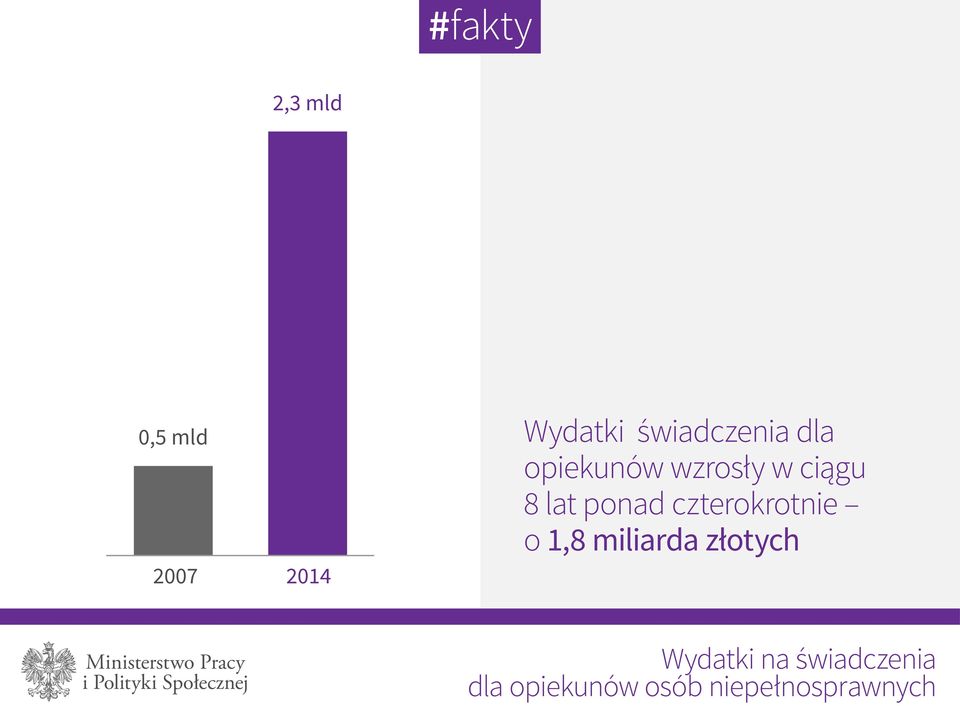 czterokrotnie o 1,8 miliarda złotych Wydatki