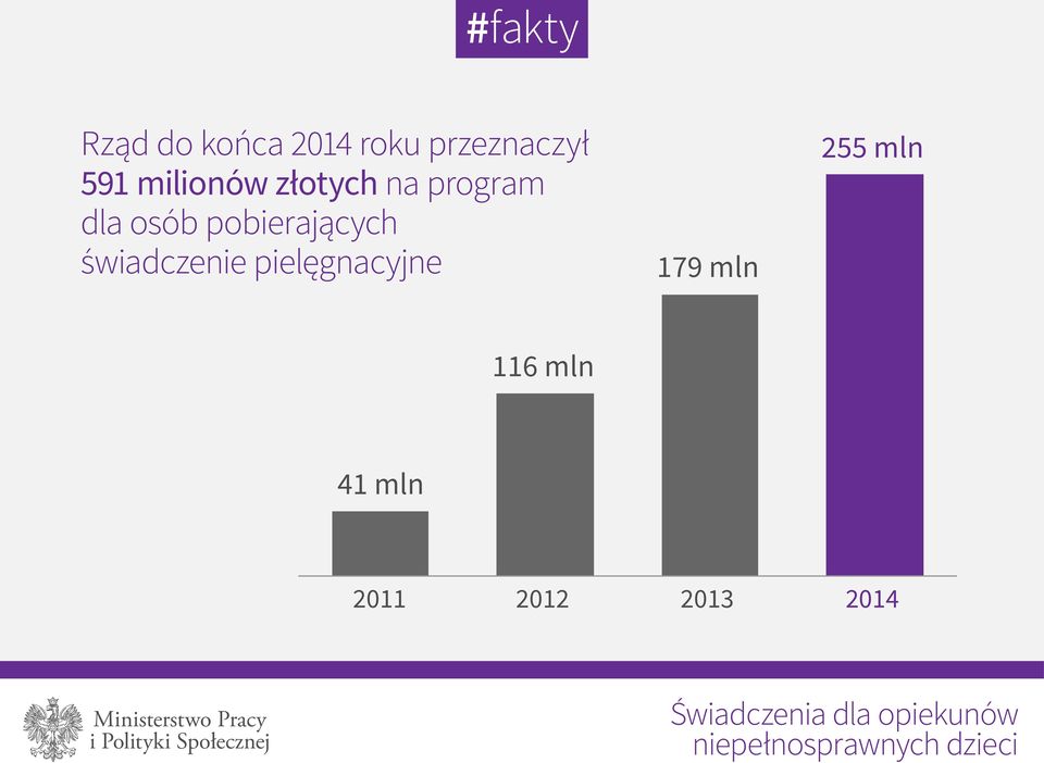 pielęgnacyjne 179 mln 255 mln 116 mln 41 mln 2011 2012