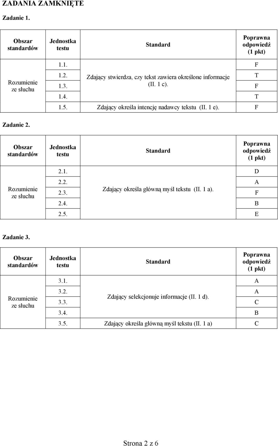 1 e). Zadanie 2. Obszar standardów Rozumienie ze słuchu 2.1. D 2.2. A 2.3. Zdający określa główną myśl tekstu (II. 1 a). 2.4. B 2.5.