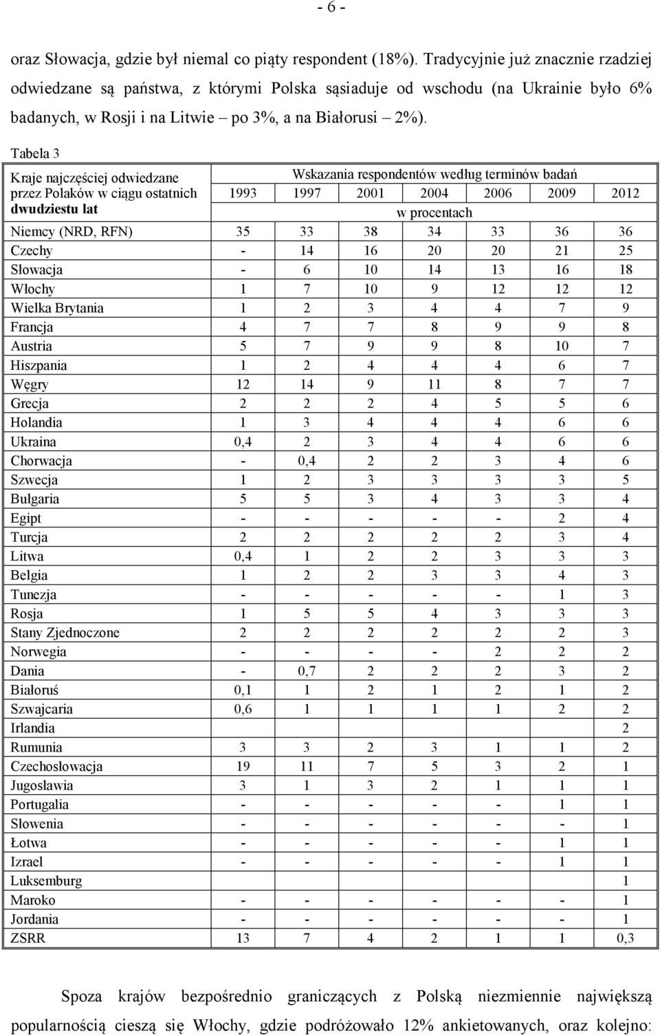 Tabela 3 Kraje najczęściej odwiedzane przez Polaków w ciągu ostatnich dwudziestu lat Wskazania respondentów według terminów badań 1993 1997 2001 2004 2006 2009 2012 w procentach Niemcy (NRD, RFN) 35