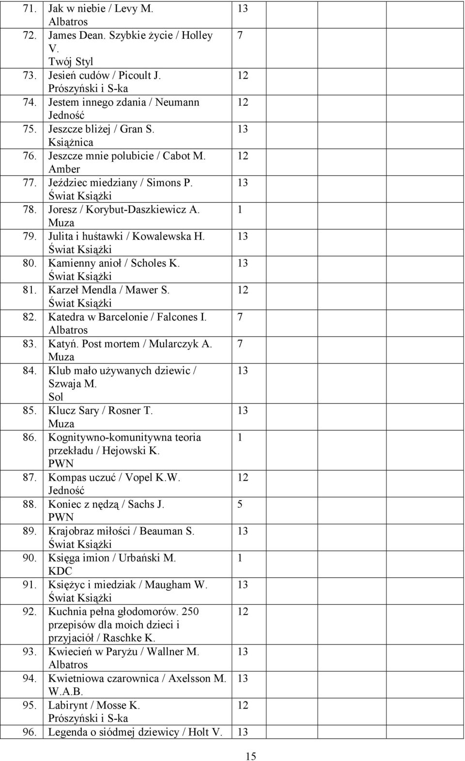 Kamienny anioł / Scholes K. 8. Karzeł Mendla / Mawer S. 82. Katedra w Barcelonie / Falcones I. Albatros 83. Katyń. Post mortem / Mularczyk A. Muza 84. Klub mało uŝywanych dziewic / Szwaja M. Sol 85.