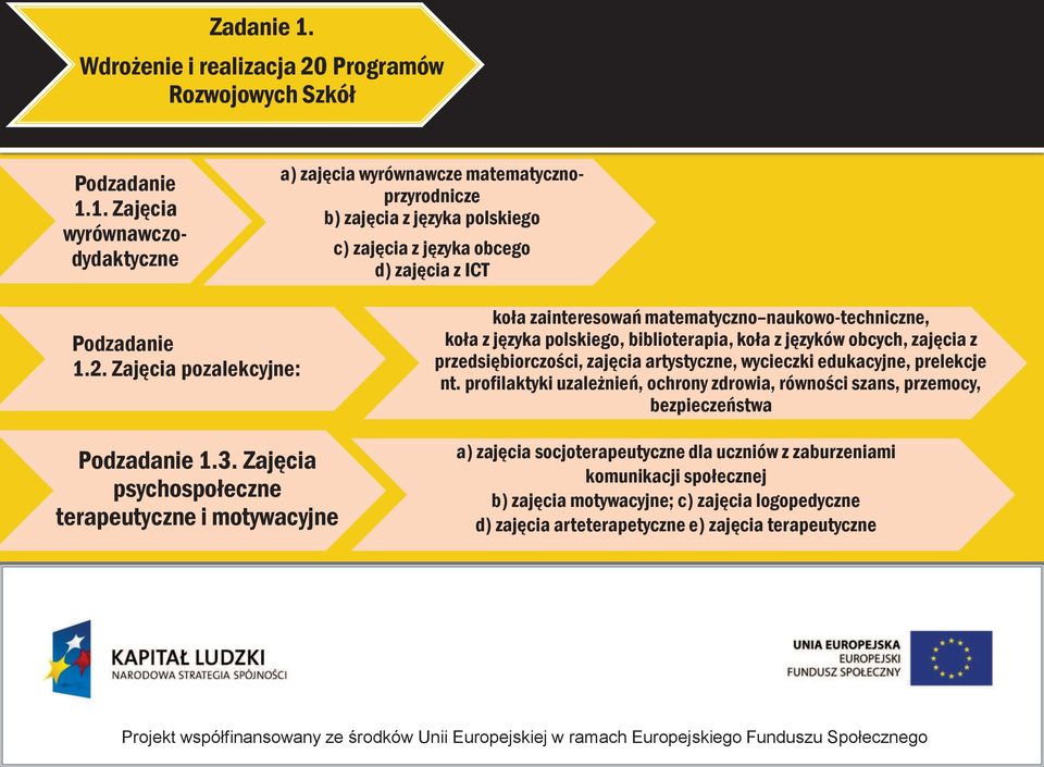 Zajęcia psychospołeczne terapeutyczne i motywacyjne koła zainteresowań matematyczno naukowo-techniczne, koła z języka polskiego, biblioterapia, koła z języków obcych, zajęcia z przedsiębiorczości,