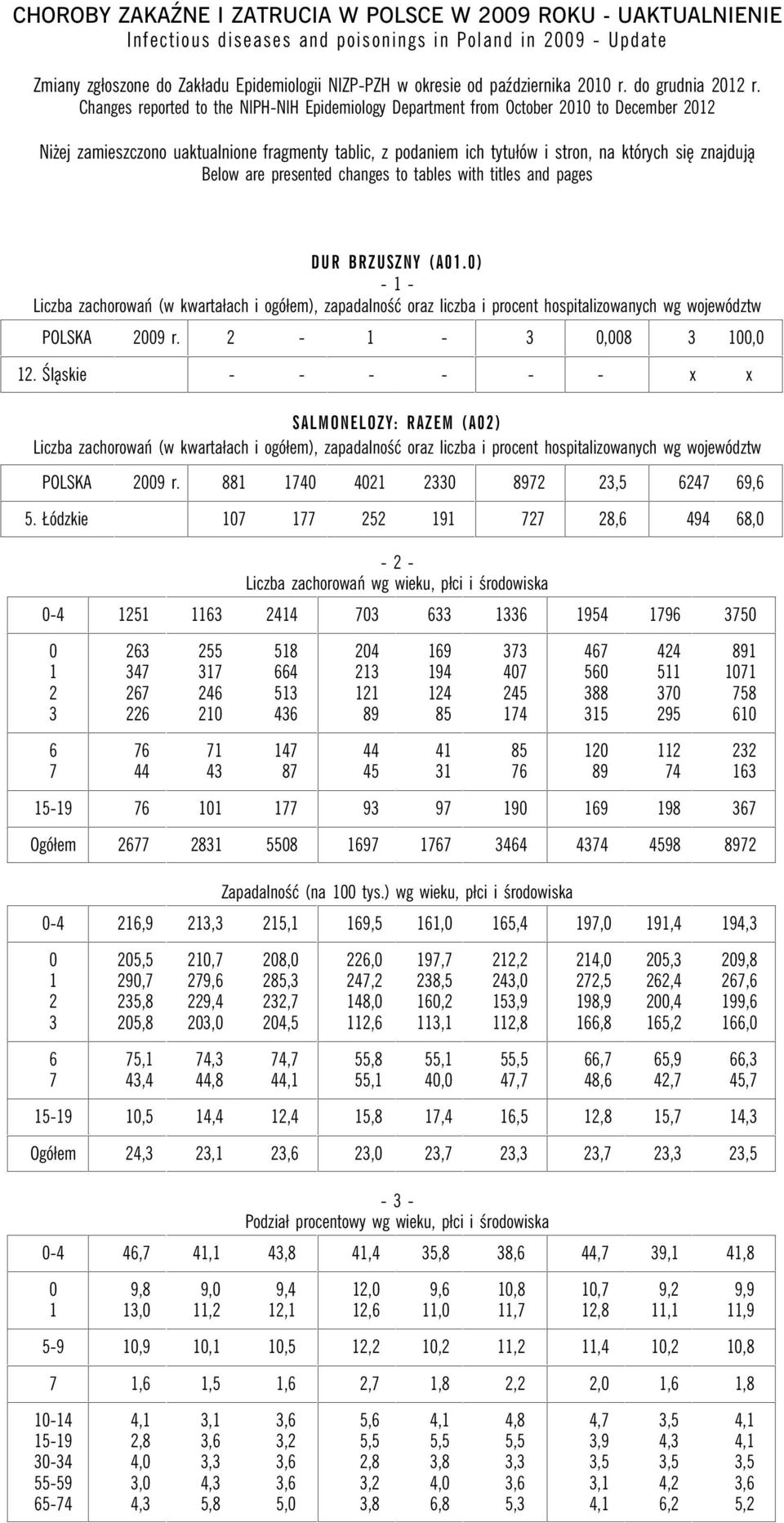 Changes reported to the NPHNH Epidemiology Department from October 00 to December 0 Niżej zamieszczono uaktualnione fragmenty tablic, z podaniem ich tytułów i stron, na których się znajdują Below are