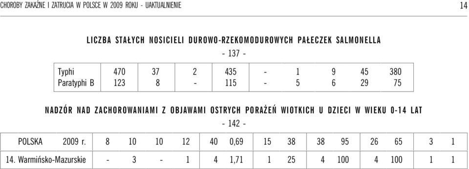 Paratyphi B 0 0 NADZÓR NAD ZACHOROWANAM Z OBJAWAM OSTRYCH PORAŻEŃ