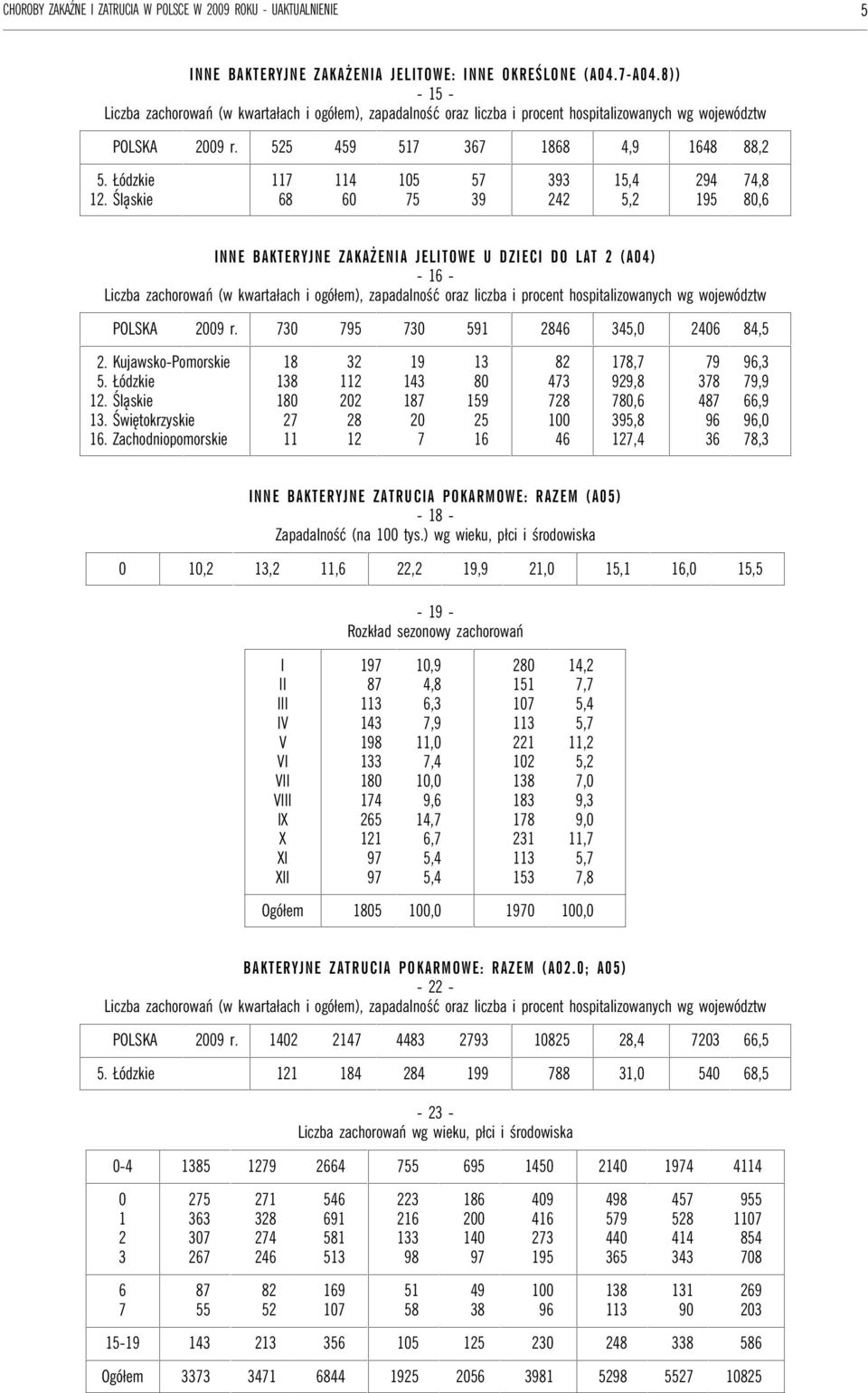 Zachodniopomorskie 0 0 0 0 00,, 0,,,,,,,0, NNE BAKTERYJNE ZATRUCA POKARMOWE: RAZEM (A0) Zapadalność (na 00 tys.