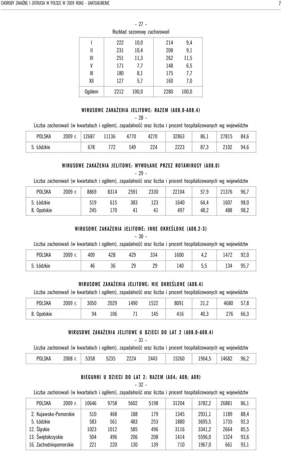 Łódzkie 0,, WRUSOWE ZAKAŻENA JELTOWE: NE OKREŚLONE (A0.) POLSKA 00 r. 00 0 0 0, 0,. Opolskie 0 0,, WRUSOWE ZAKAŻENA JELTOWE U DZEC DO LAT (A0.0A0.) POLSKA 00 r. 0,, BEGUNK U DZEC DO LAT : RAZEM (A0; A0; A0) POLSKA 00 r.
