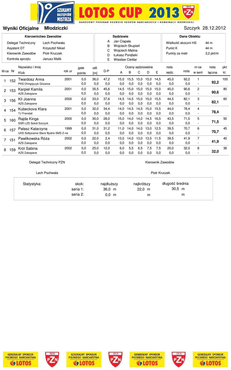 Porębski Wiesław Cieślar Dane Obiektu Wielkość skoczni HS Punkt K Punkty za metr 44 m 44 m 3,2 pkt/m M-ce Nr 1 152 2 153 3 156 4 154 5 160 6 157 7 151 8 159 Nazwisko i Imię gate odl.